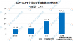 2022年中国服务器市场规模及竞争格局预测分析（